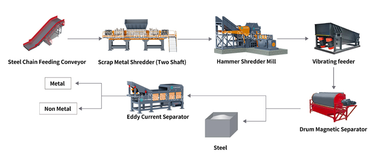 Scrap Car Shredding & Separating System